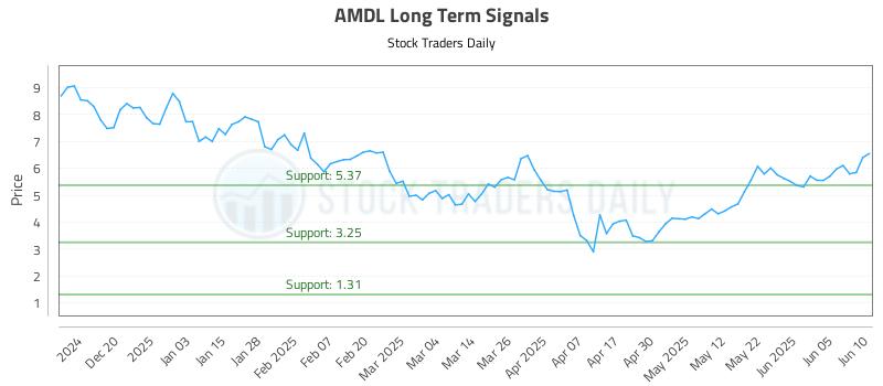AMDL Long Term Analysis for June 11 2025 AMDL Long Term Analysis for June 11 2025