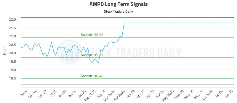 AMPD Long Term Analysis for June 11 2025 AMPD Long Term Analysis for June 11 2025