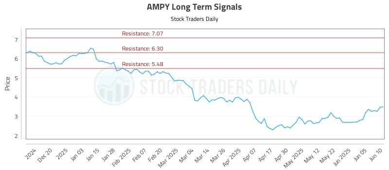 AMPY Long Term Analysis for June 11 2025 AMPY Long Term Analysis for June 11 2025