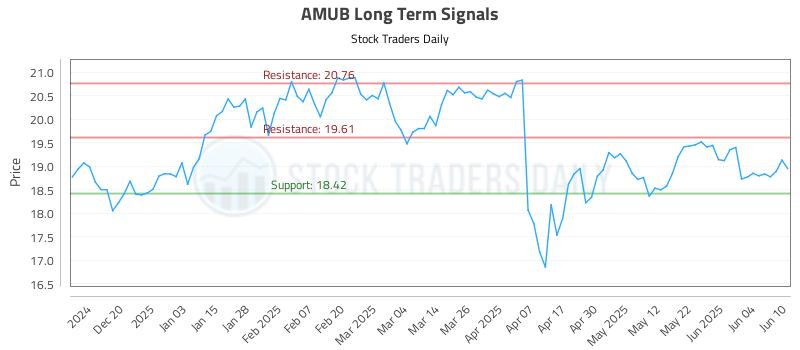 AMUB Long Term Analysis for June 11 2025 AMUB Long Term Analysis for June 11 2025