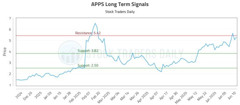 APPS Long Term Analysis for June 11 2025 APPS Long Term Analysis for June 11 2025