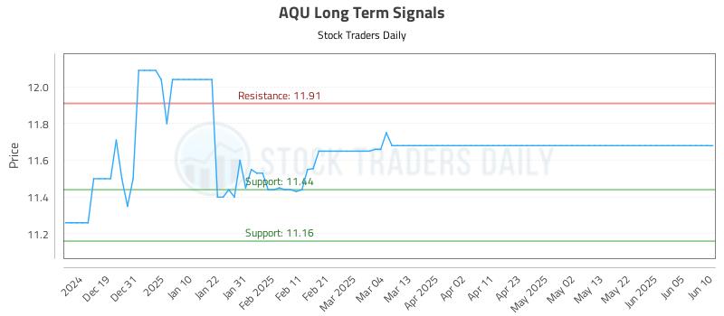 AQU Long Term Analysis for June 11 2025 AQU Long Term Analysis for June 11 2025