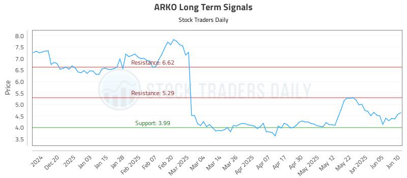 ARKO Long Term Analysis for June 11 2025 ARKO Long Term Analysis for June 11 2025