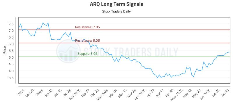 ARQ Long Term Analysis for June 11 2025 ARQ Long Term Analysis for June 11 2025