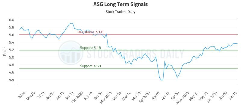 ASG Long Term Analysis for June 11 2025 ASG Long Term Analysis for June 11 2025