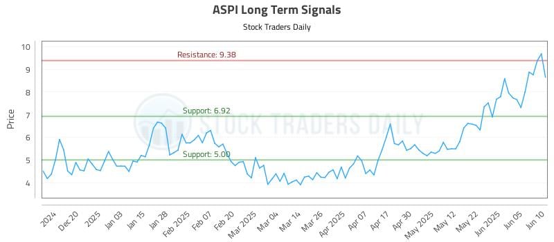 ASPI Long Term Analysis for June 11 2025 ASPI Long Term Analysis for June 11 2025