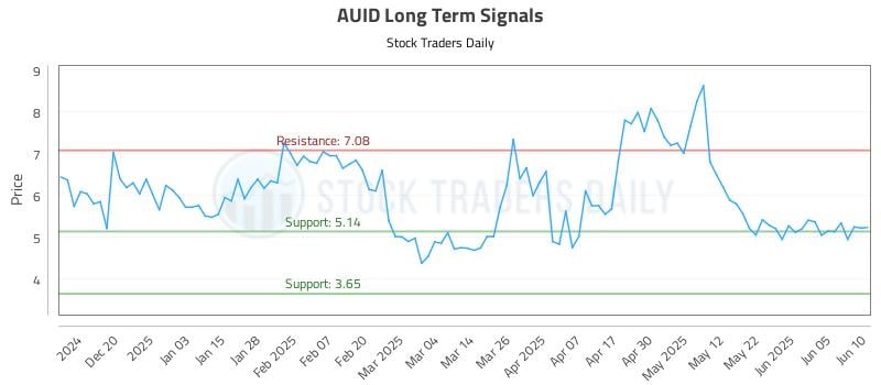 AUID Long Term Analysis for June 11 2025