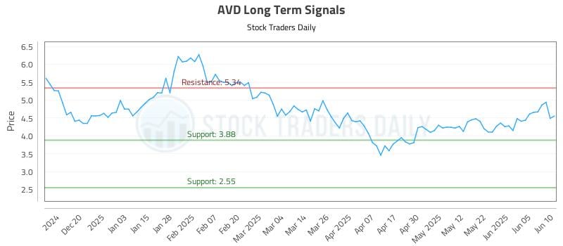 AVD Long Term Analysis for June 11 2025 AVD Long Term Analysis for June 11 2025