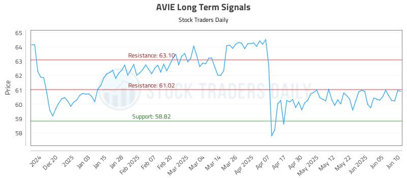 AVIE Long Term Analysis for June 11 2025
