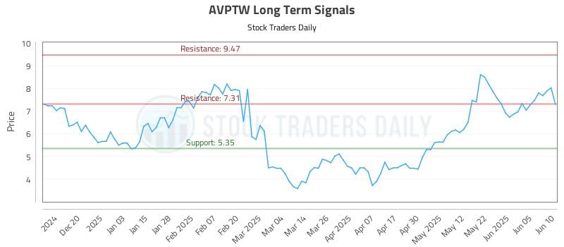 AVPTW Long Term Analysis for June 11 2025