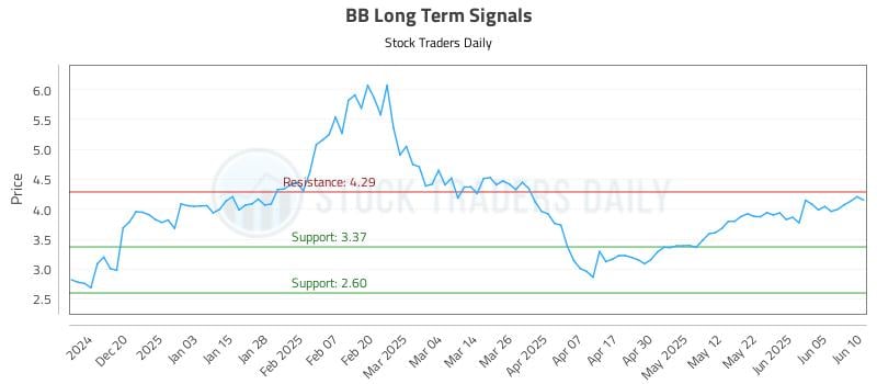 BB Long Term Analysis for June 11 2025 BB Long Term Analysis for June 11 2025