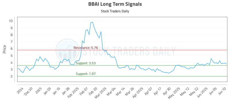 BBAI Long Term Analysis for June 11 2025 BBAI Long Term Analysis for June 11 2025