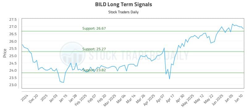BILD Long Term Analysis for June 11 2025 BILD Long Term Analysis for June 11 2025