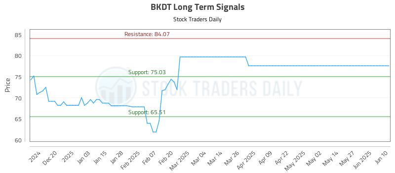 BKDT Long Term Analysis for June 11 2025 BKDT Long Term Analysis for June 11 2025