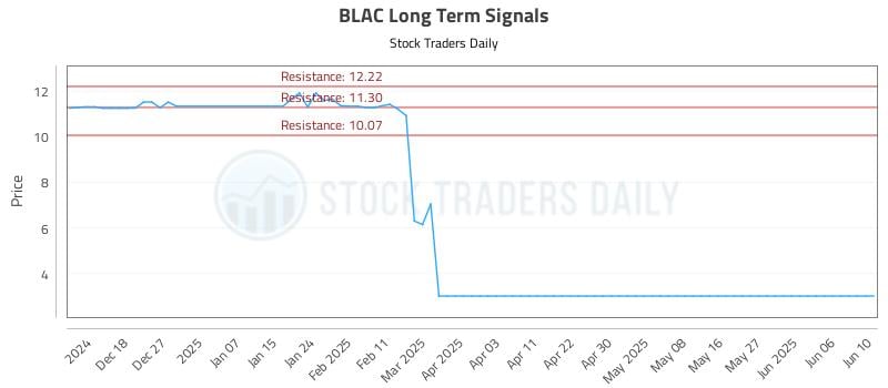 BLAC Long Term Analysis for June 11 2025 BLAC Long Term Analysis for June 11 2025