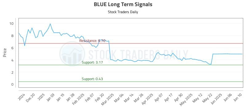 BLUE Long Term Analysis for June 11 2025 BLUE Long Term Analysis for June 11 2025