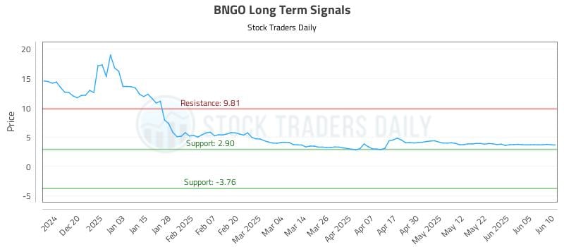 BNGO Long Term Analysis for June 11 2025 BNGO Long Term Analysis for June 11 2025