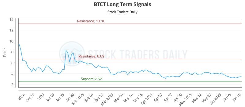 BTCT Long Term Analysis for June 11 2025 BTCT Long Term Analysis for June 11 2025