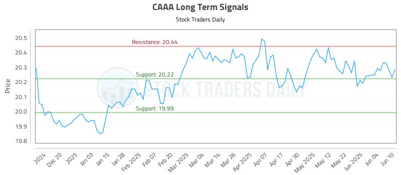 CAAA Long Term Analysis for June 11 2025 CAAA Long Term Analysis for June 11 2025