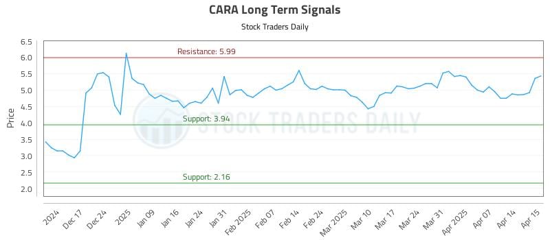 CARA Long Term Analysis for June 11 2025 CARA Long Term Analysis for June 11 2025