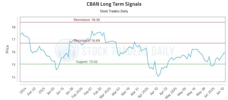 CBAN Long Term Analysis for June 11 2025 CBAN Long Term Analysis for June 11 2025