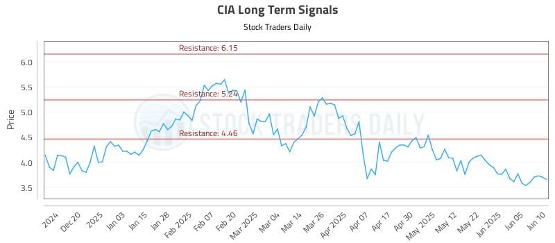 CIA Long Term Analysis for June 11 2025 CIA Long Term Analysis for June 11 2025
