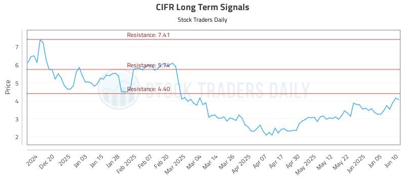 CIFR Long Term Analysis for June 11 2025 CIFR Long Term Analysis for June 11 2025