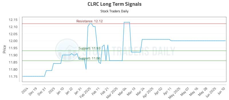 CLRC Long Term Analysis for June 11 2025 CLRC Long Term Analysis for June 11 2025