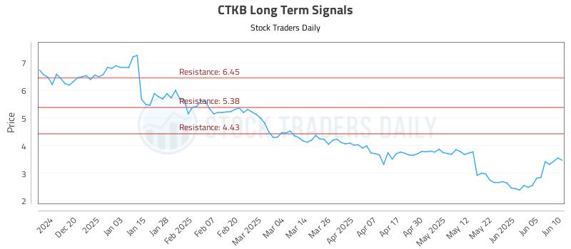 CTKB Long Term Analysis for June 11 2025 CTKB Long Term Analysis for June 11 2025