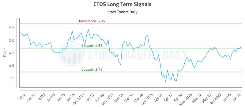 CTOS Long Term Analysis for June 11 2025 CTOS Long Term Analysis for June 11 2025