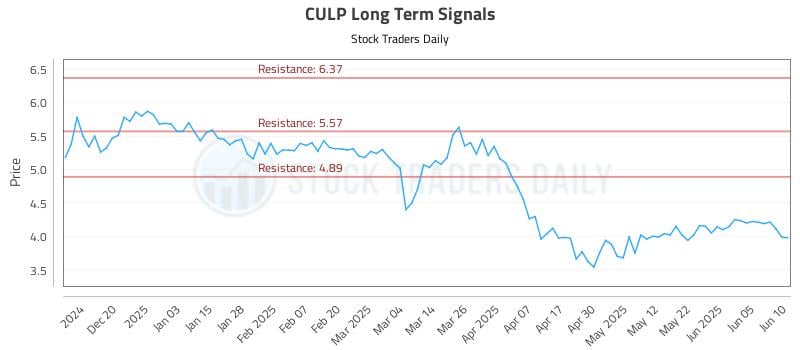 CULP Long Term Analysis for June 11 2025 CULP Long Term Analysis for June 11 2025
