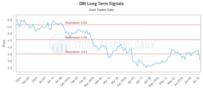 DBI Long Term Analysis for June 11 2025 DBI Long Term Analysis for June 11 2025