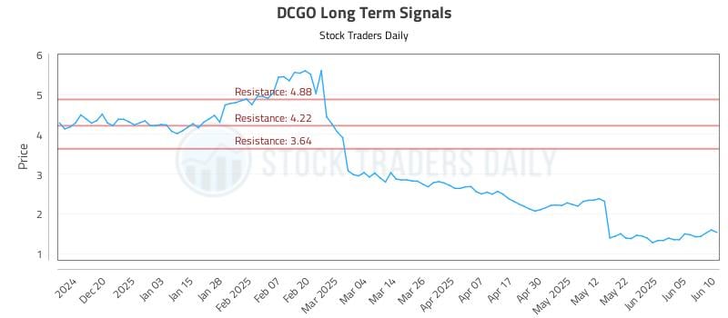 DCGO Long Term Analysis for June 11 2025 DCGO Long Term Analysis for June 11 2025