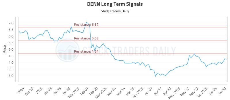 DENN Long Term Analysis for June 11 2025 DENN Long Term Analysis for June 11 2025