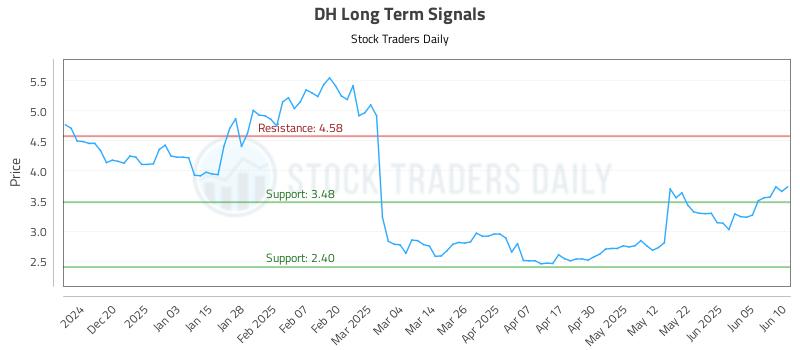 DH Long Term Analysis for June 11 2025 DH Long Term Analysis for June 11 2025