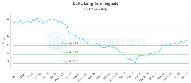 DLHC Long Term Analysis for June 11 2025 DLHC Long Term Analysis for June 11 2025