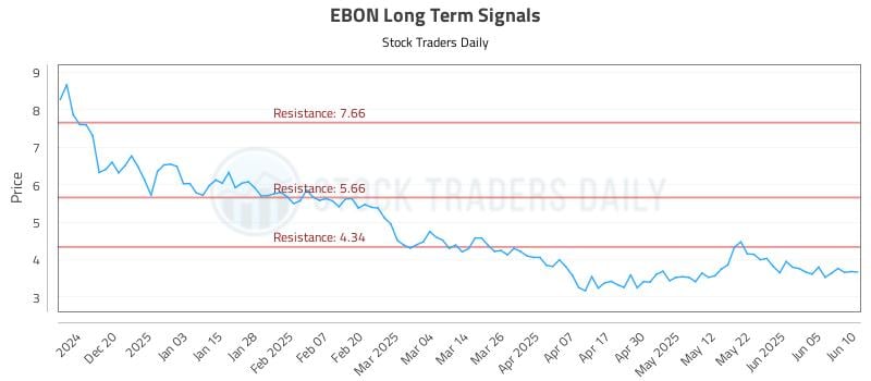 EBON Long Term Analysis for June 11 2025 EBON Long Term Analysis for June 11 2025