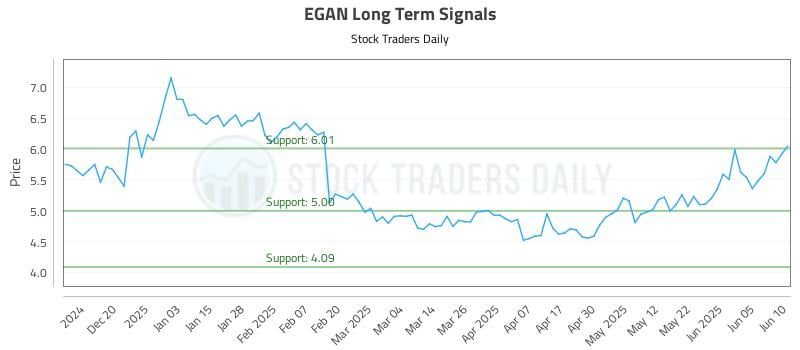 EGAN Long Term Analysis for June 11 2025 EGAN Long Term Analysis for June 11 2025