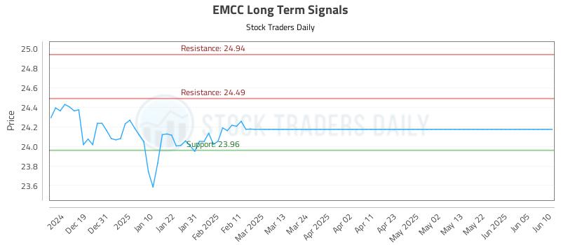 EMCC Long Term Analysis for June 11 2025 EMCC Long Term Analysis for June 11 2025