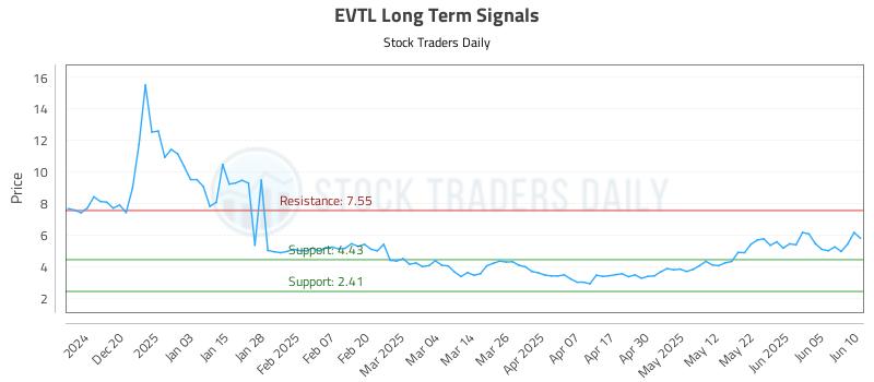 EVTL Long Term Analysis for June 11 2025 EVTL Long Term Analysis for June 11 2025