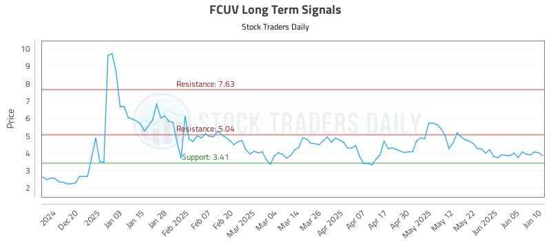 FCUV Long Term Analysis for June 11 2025 FCUV Long Term Analysis for June 11 2025