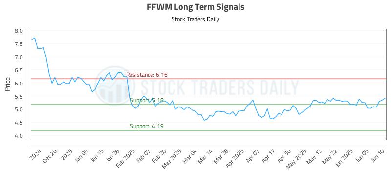 FFWM Long Term Analysis for June 11 2025 FFWM Long Term Analysis for June 11 2025