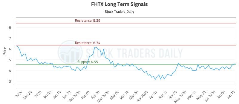 FHTX Long Term Analysis for June 11 2025 FHTX Long Term Analysis for June 11 2025