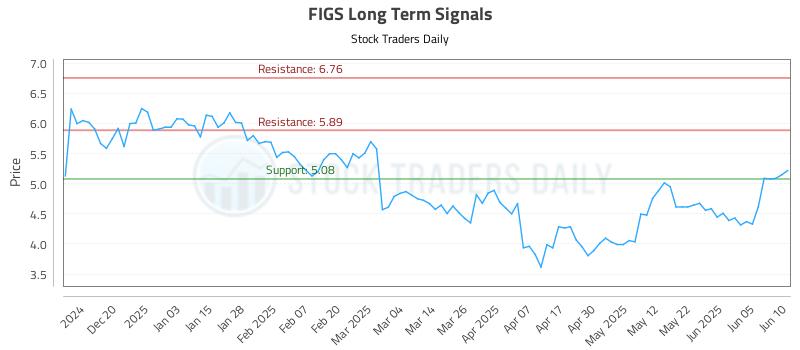 FIGS Long Term Analysis for June 11 2025 FIGS Long Term Analysis for June 11 2025