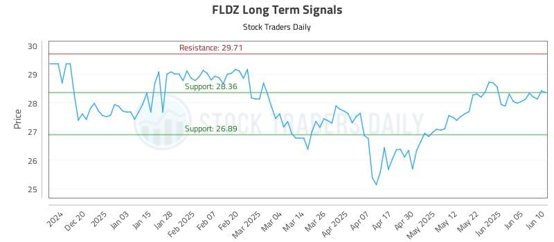 FLDZ Long Term Analysis for June 11 2025 FLDZ Long Term Analysis for June 11 2025