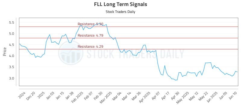 FLL Long Term Analysis for June 11 2025 FLL Long Term Analysis for June 11 2025