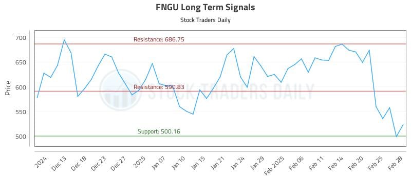 FNGU Long Term Analysis for June 11 2025 FNGU Long Term Analysis for June 11 2025