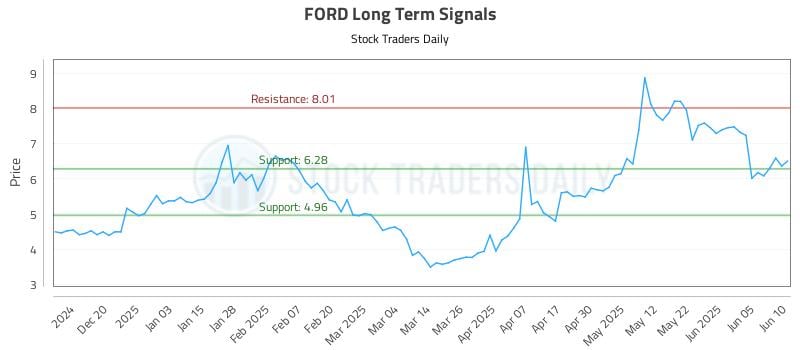 FORD Long Term Analysis for June 11 2025