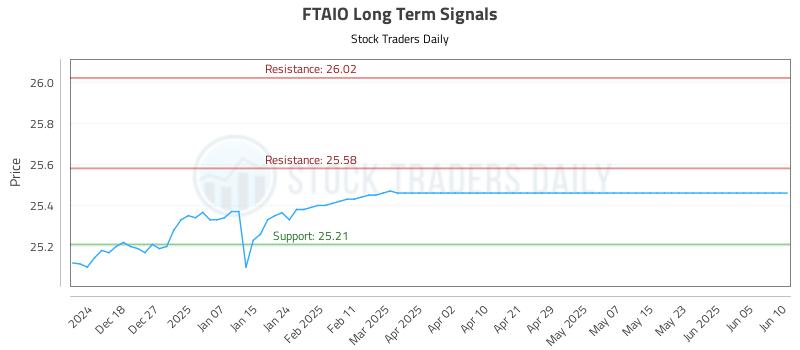 FTAIO Long Term Analysis for June 11 2025 FTAIO Long Term Analysis for June 11 2025