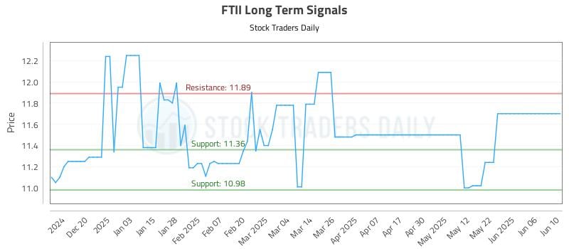 FTII Long Term Analysis for June 11 2025 FTII Long Term Analysis for June 11 2025